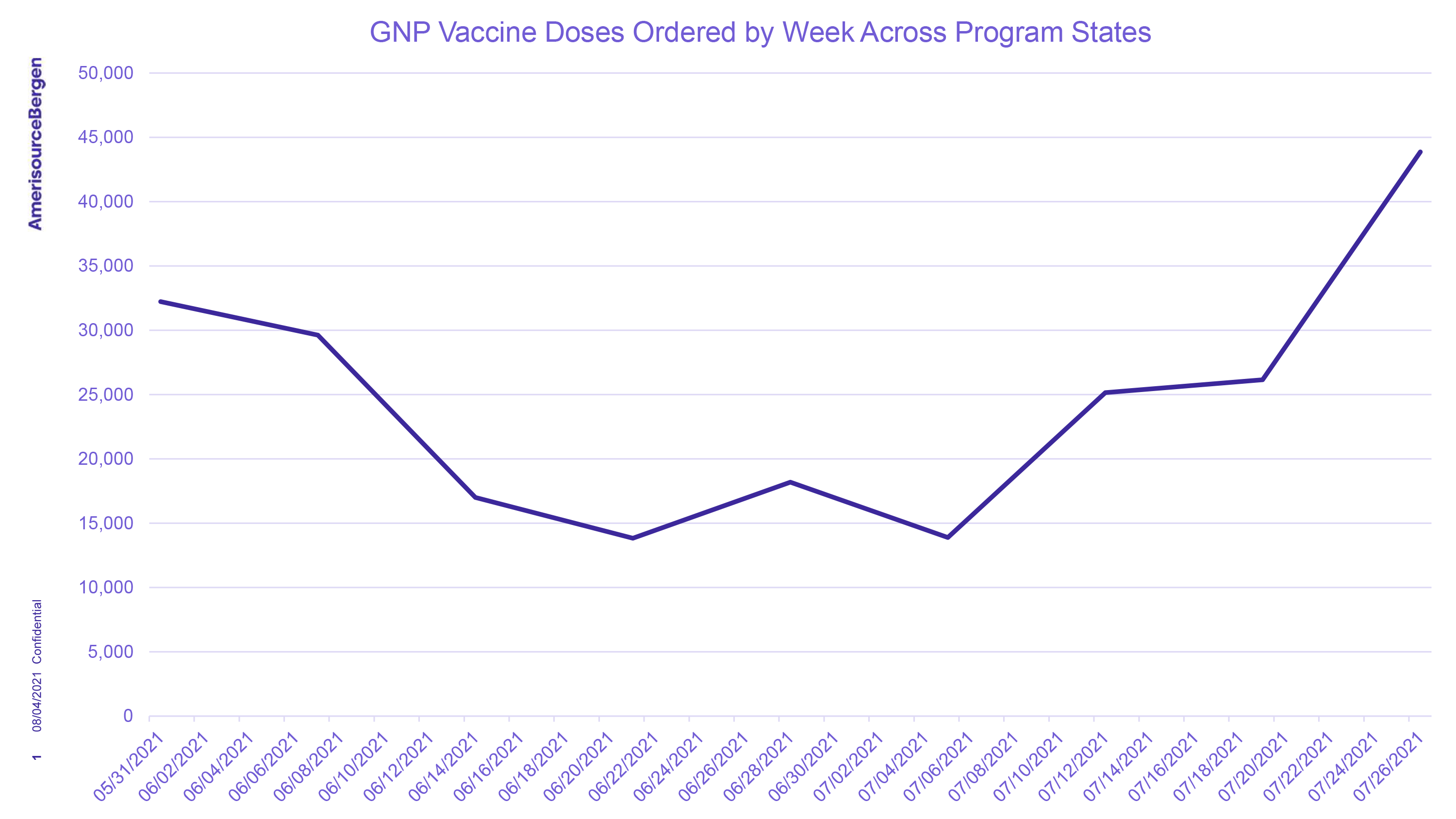 gnp_doses